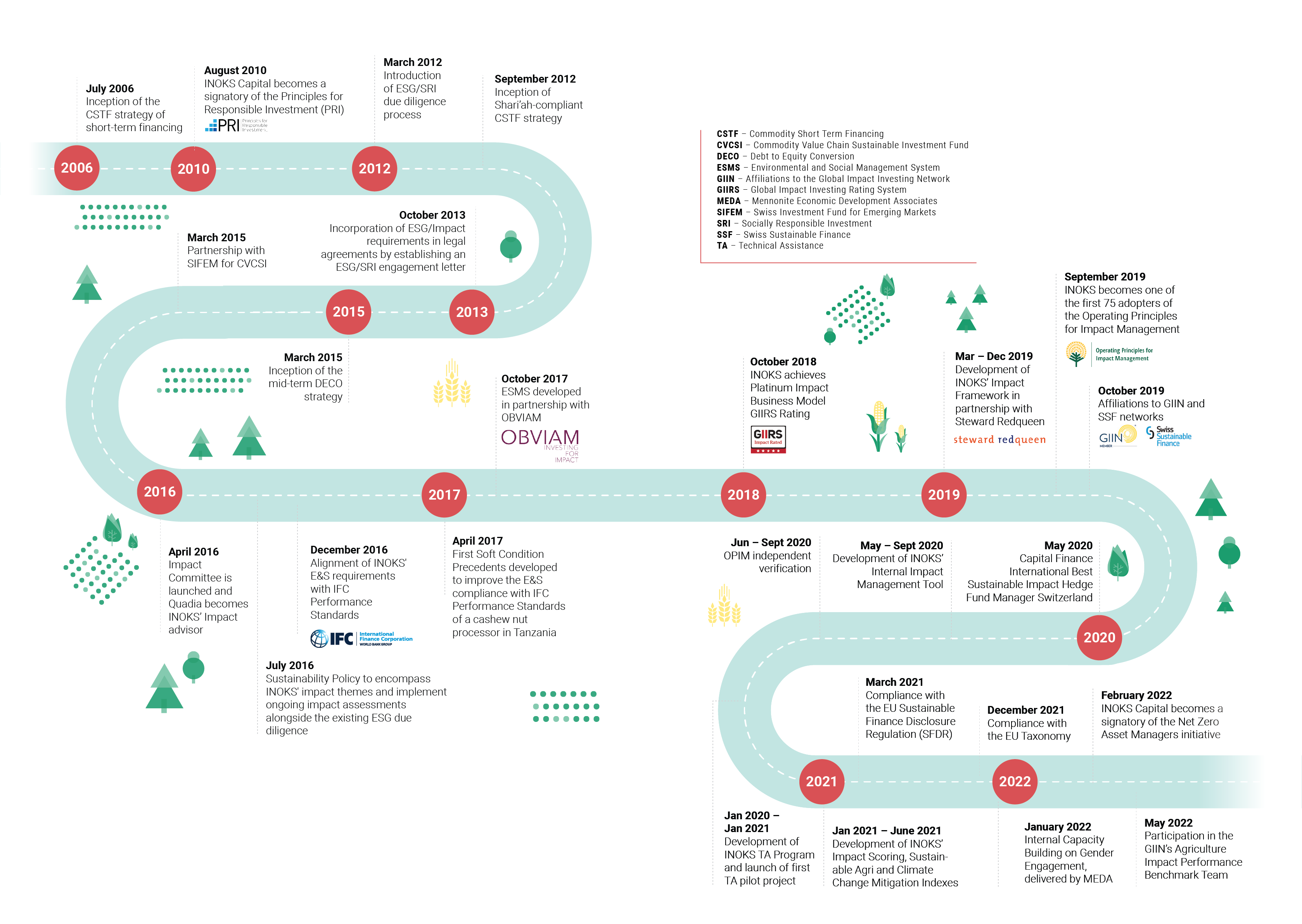 Inoks Journey Map